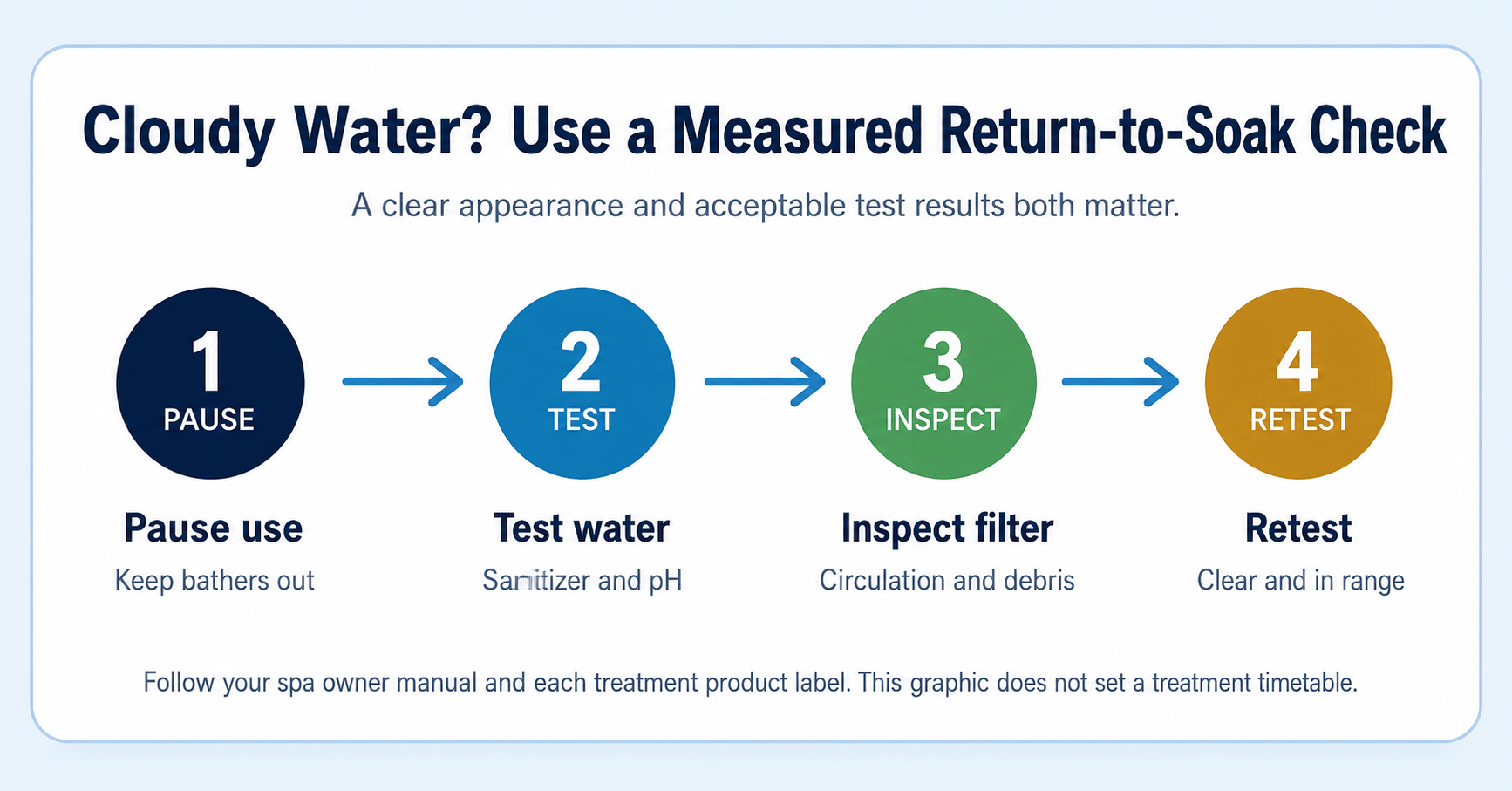 Four-step hot tub water check from pause use through retesting