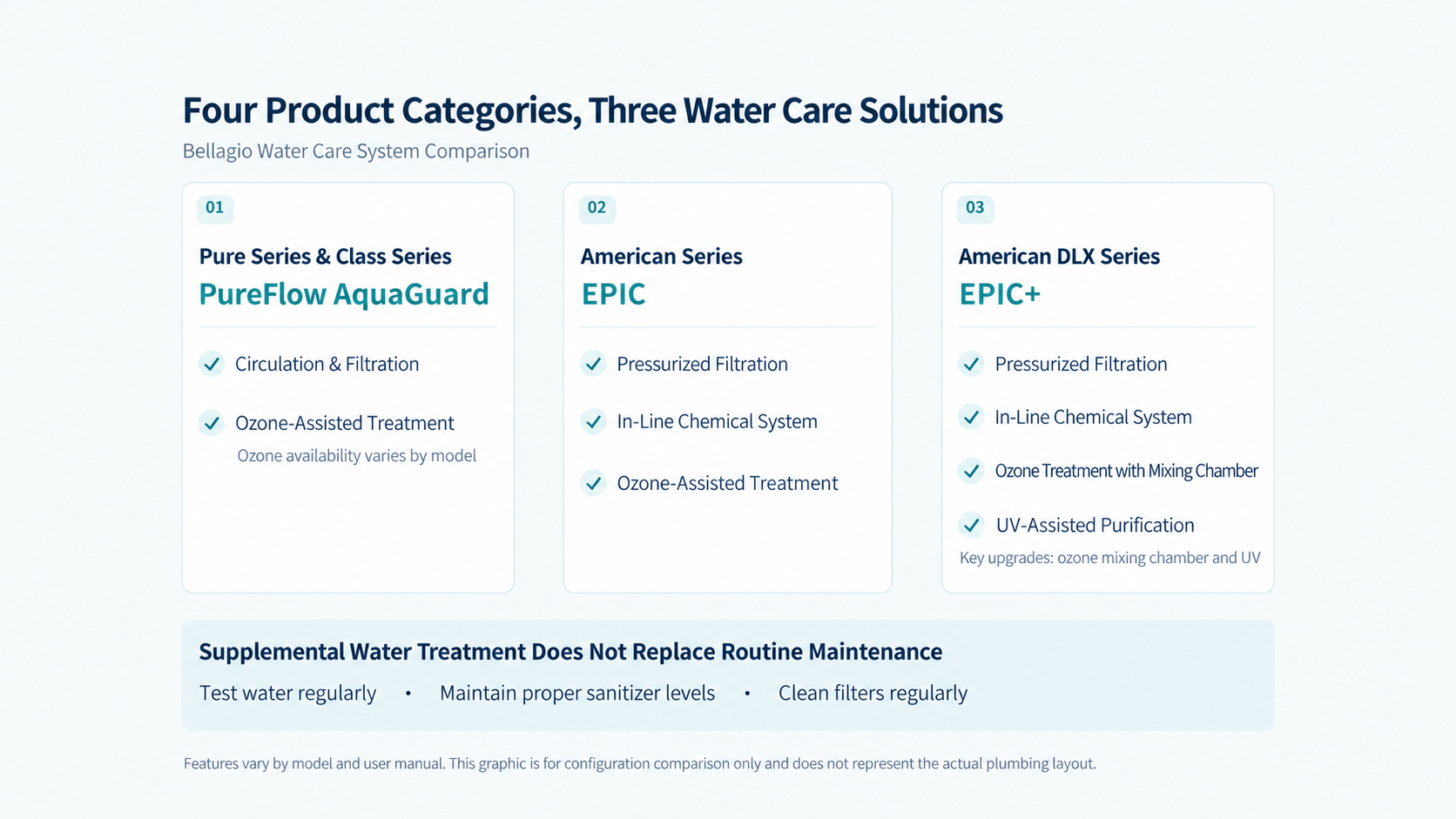 Bellagio comparison of PureFlow AquaGuard, EPIC, and EPIC+ water-care layouts